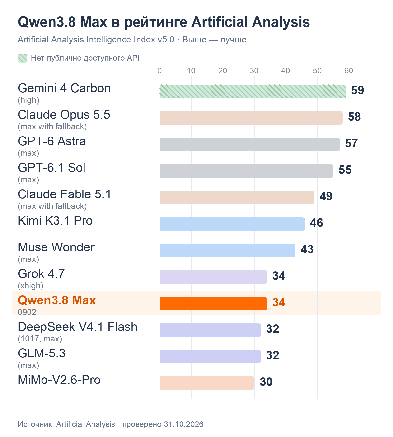 Горизонтальное сравнение 12 моделей по Artificial Analysis Intelligence Index v5.0: Qwen3.8 Max (0902) выделена оранжевым и набирает 34 балла